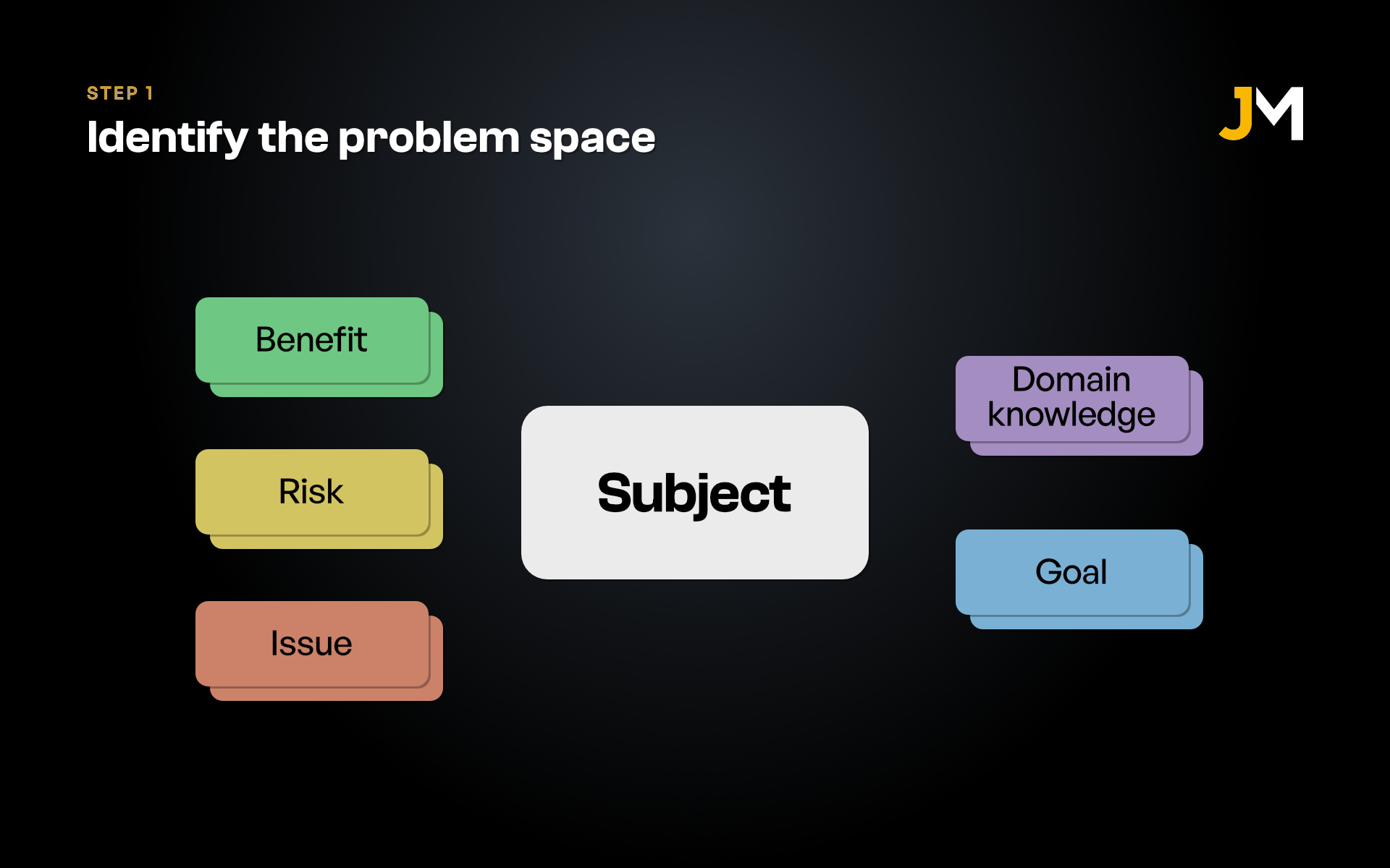 Diagram of Step 1: Identify the problem space
