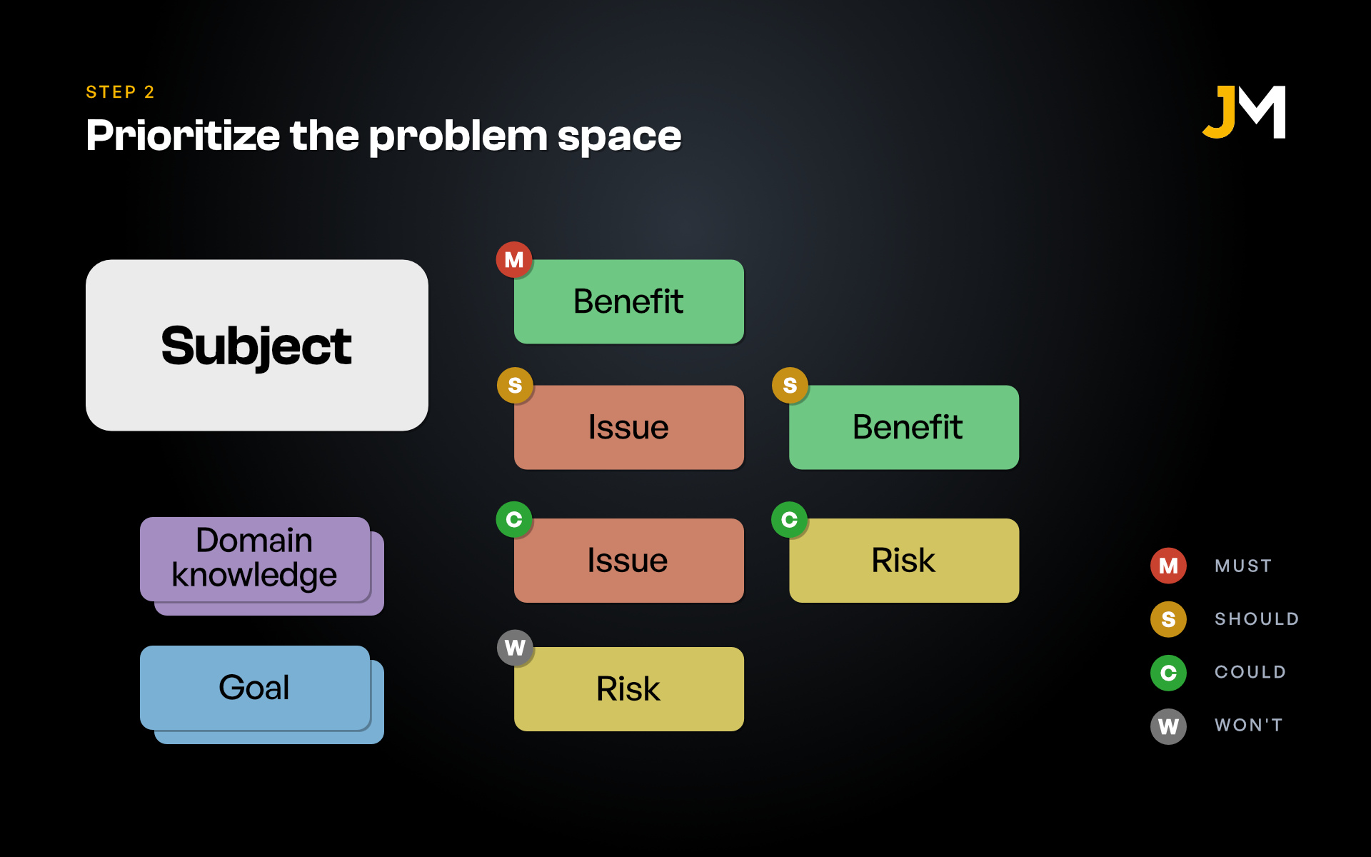 Diagram of Step 2: Prioritize the problem space