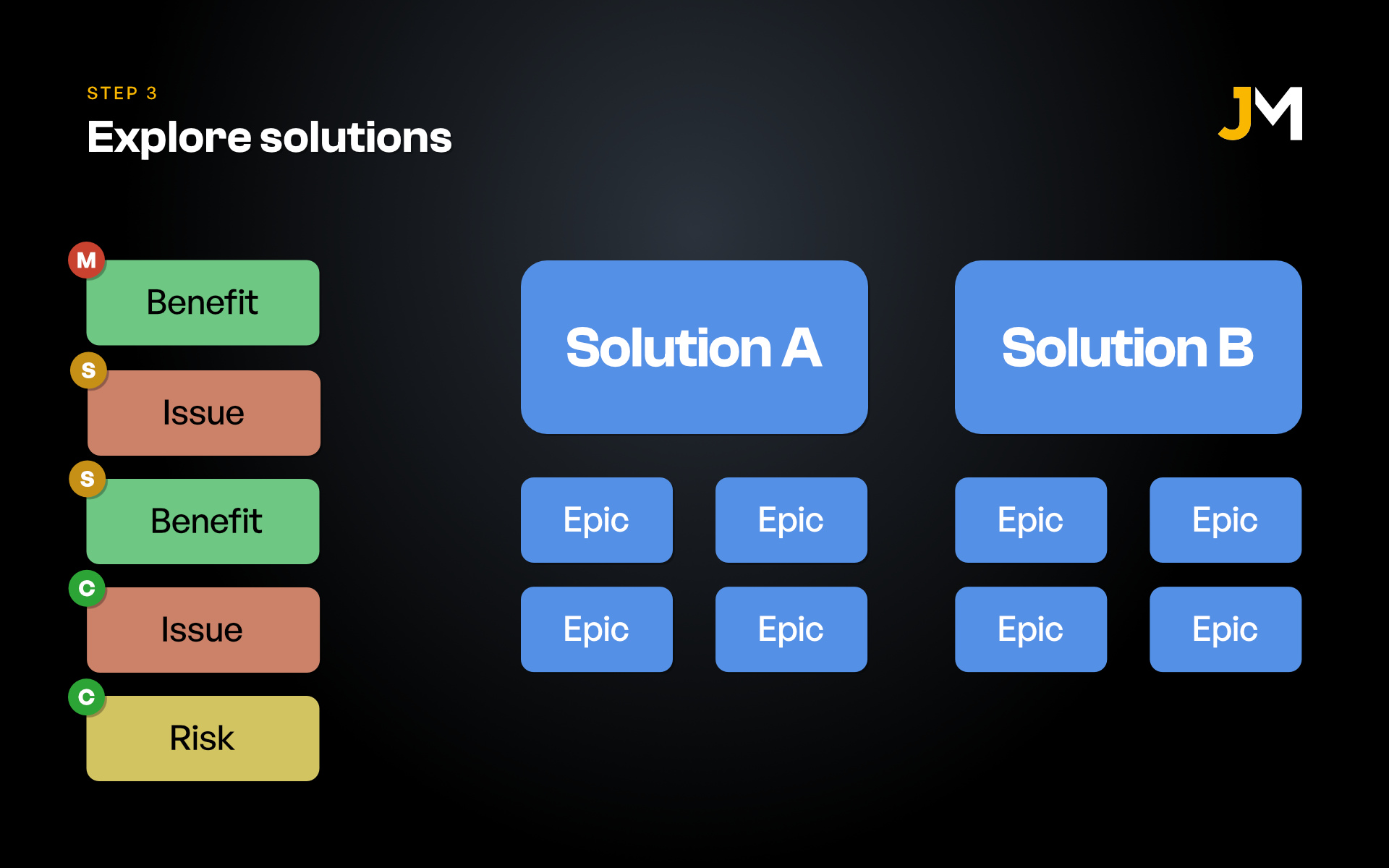 Diagram of Step 3: Explore solutions