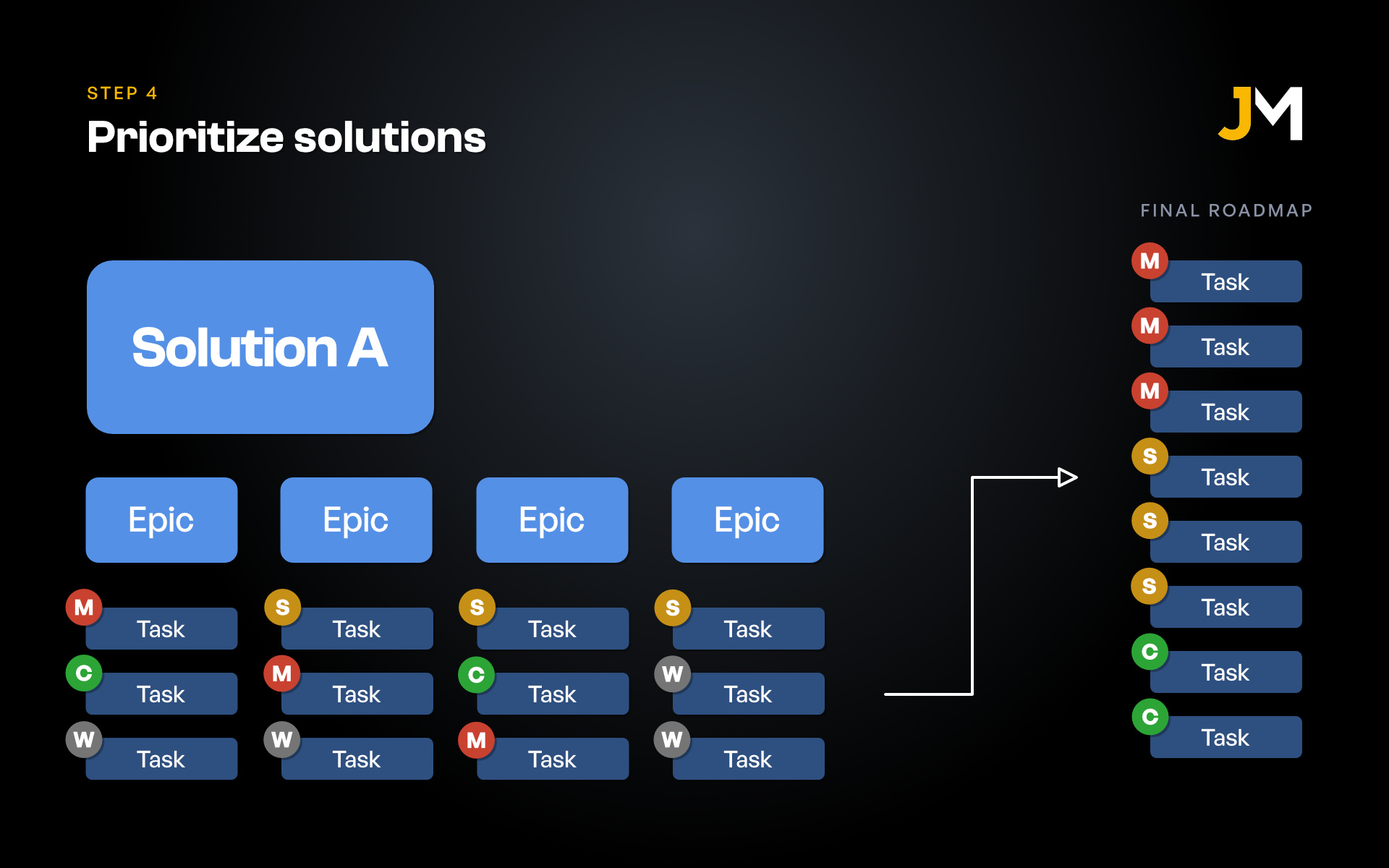 Diagram of Step 4: Prioritize solutions