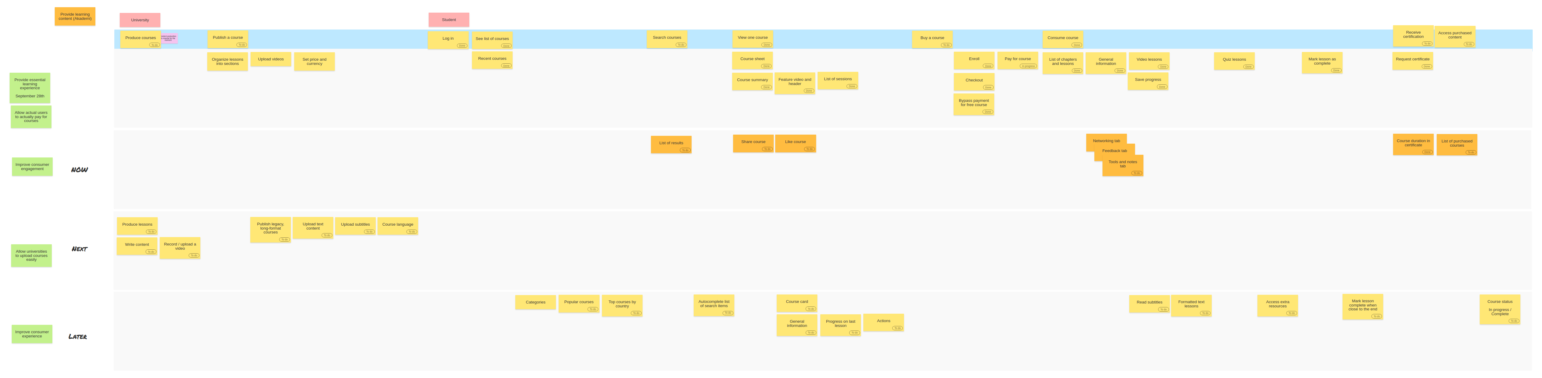 Figure: user story mapping of the product.