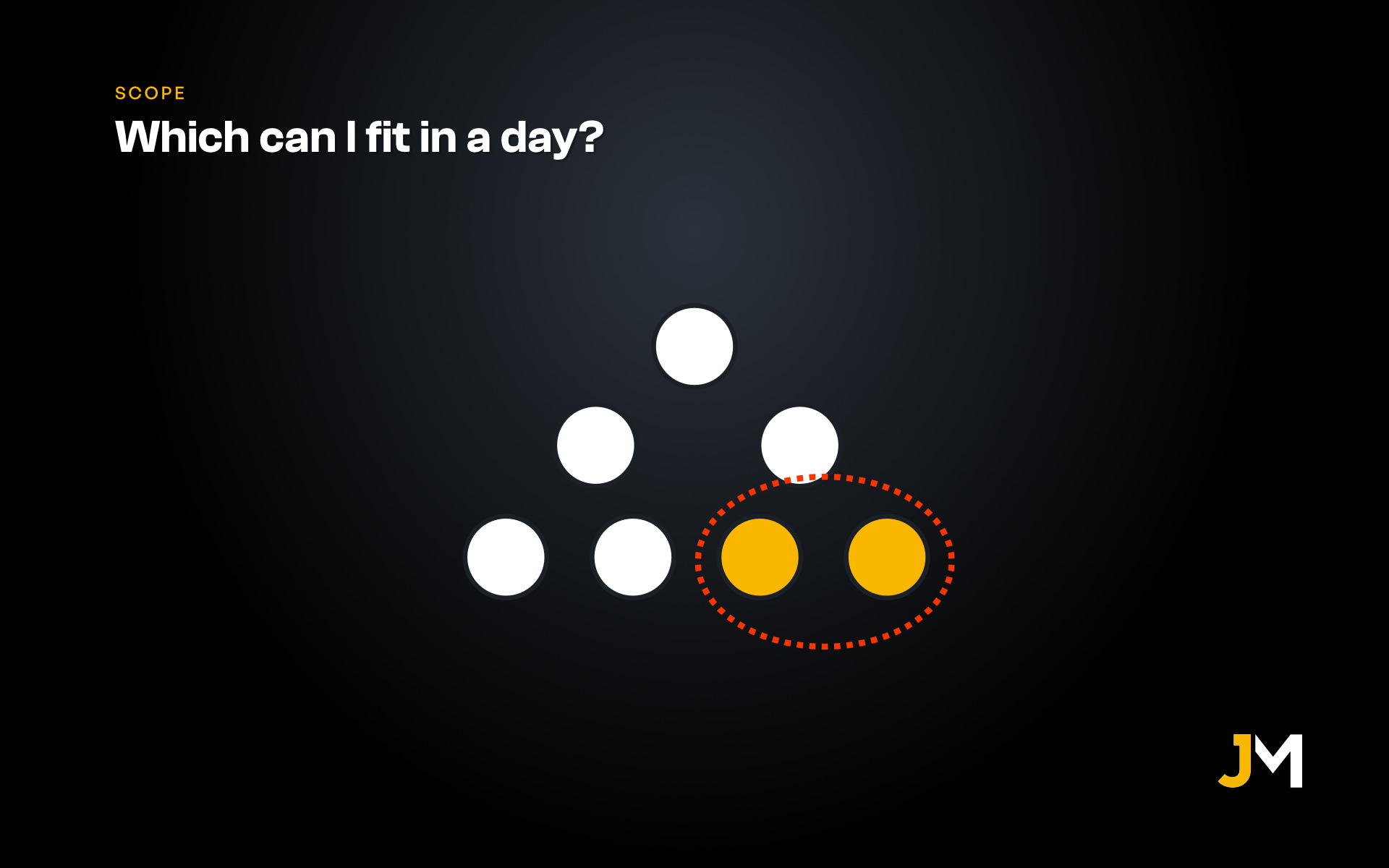 a tree diagram with 10 items, and a circle around 2. Supporting text: which can I do in a single day?